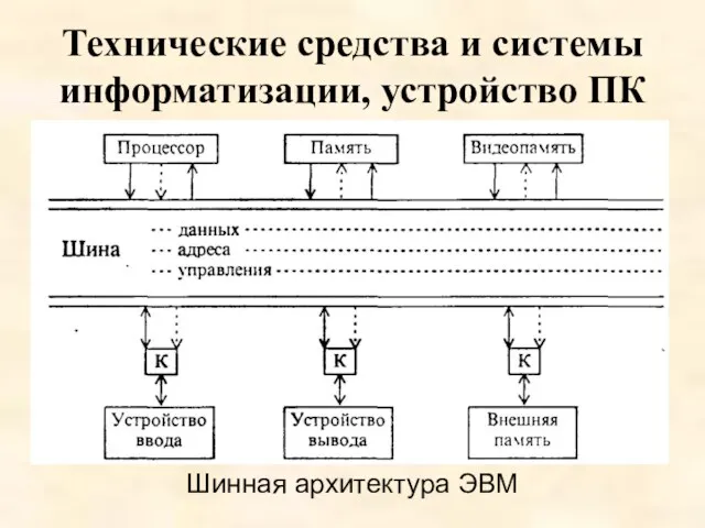 Технические средства и системы информатизации, устройство ПК Шинная архитектура ЭВМ