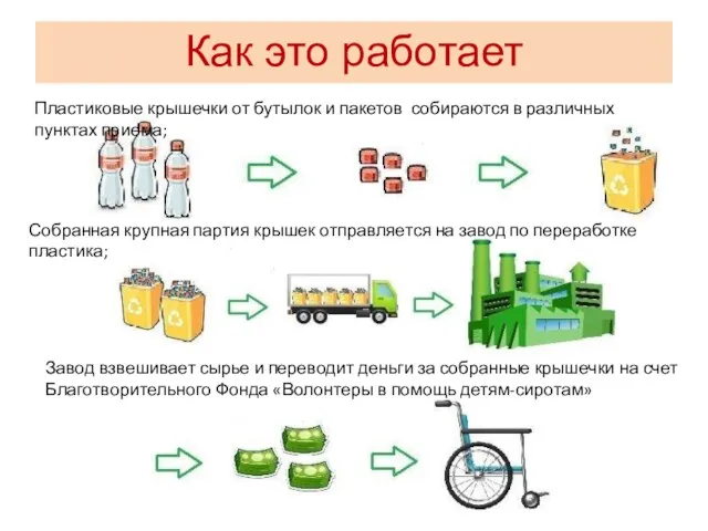 Как это работает Пластиковые крышечки от бутылок и пакетов собираются