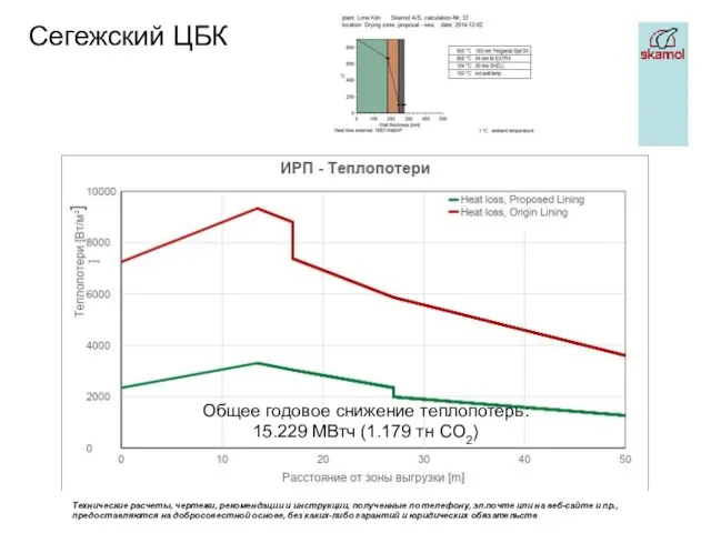 Общее годовое снижение теплопотерь: 15.229 MВтч (1.179 тн CO2) Сегежский ЦБК