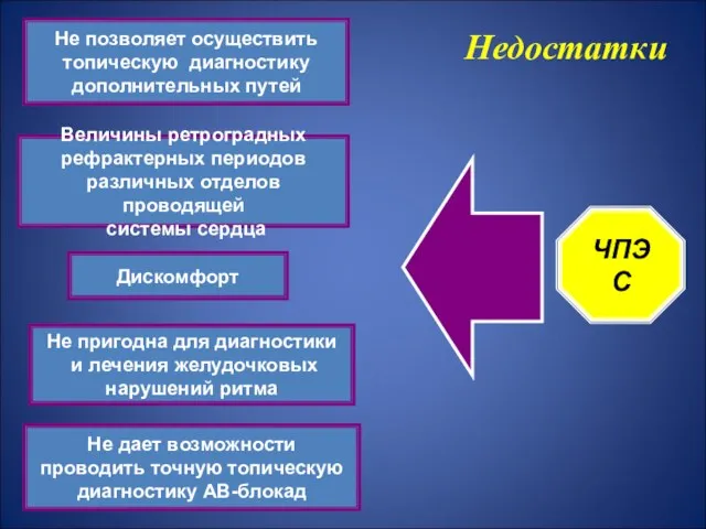 Величины ретроградных рефрактерных периодов различных отделов проводящей системы сердца Не