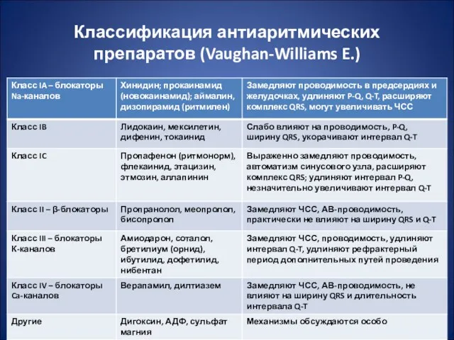 Классификация антиаритмических препаратов (Vaughan-Williams E.)
