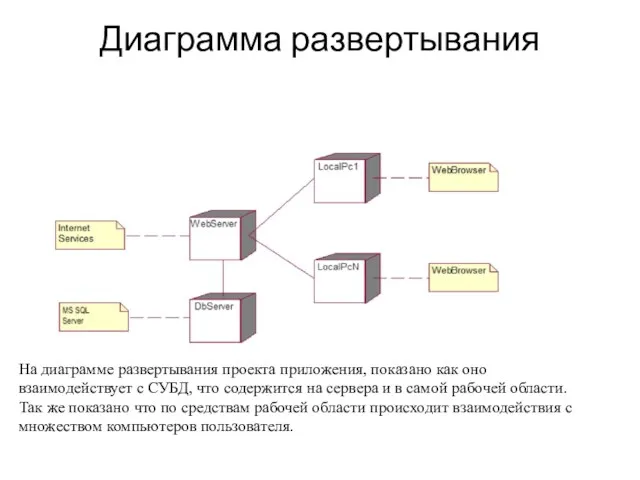 Диаграмма развертывания На диаграмме развертывания проекта приложения, показано как оно