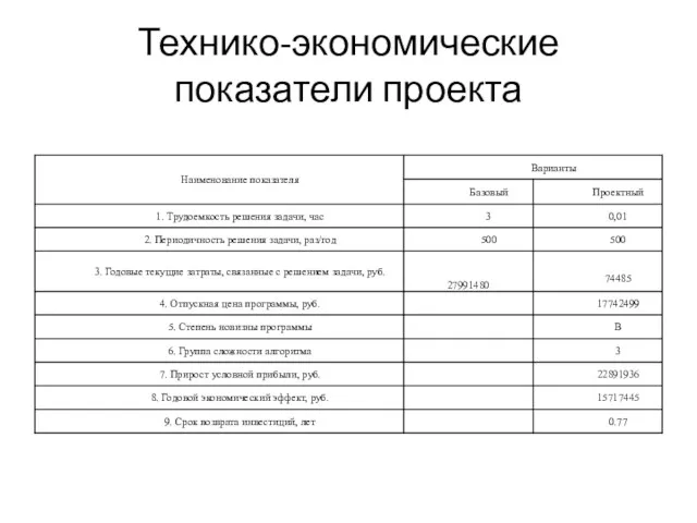 Технико-экономические показатели проекта