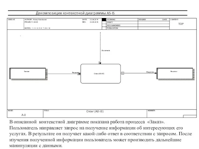 В описанной контекстной диаграмме показана работа процесса «Заказ». Пользователь направляет