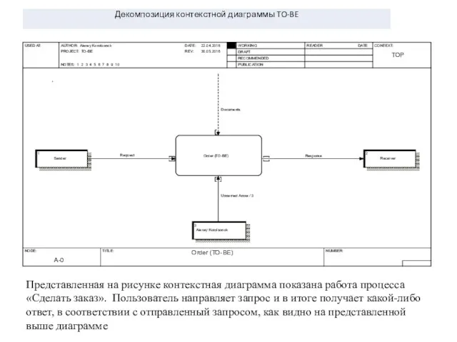 Представленная на рисунке контекстная диаграмма показана работа процесса «Сделать заказ».