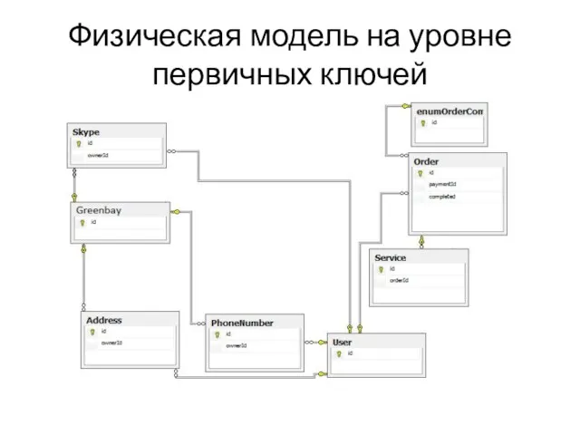 Физическая модель на уровне первичных ключей