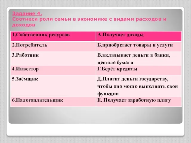 Задание 4. Соотнеси роли семьи в экономике с видами расходов и доходов