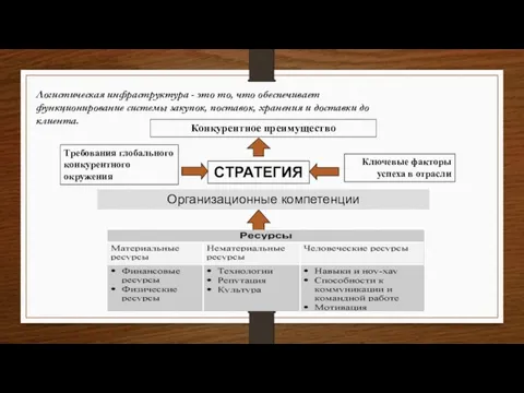 Организационные компетенции Требования глобального конкурентного окружения Ключевые факторы успеха в