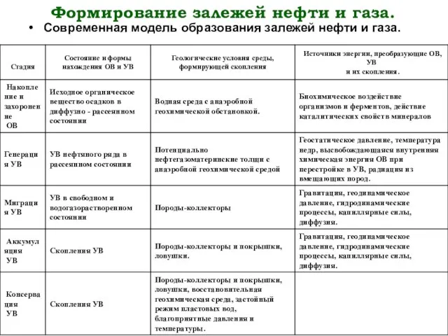 Формирование залежей нефти и газа. Современная модель образования залежей нефти и газа. Образование залежей углеводородов.