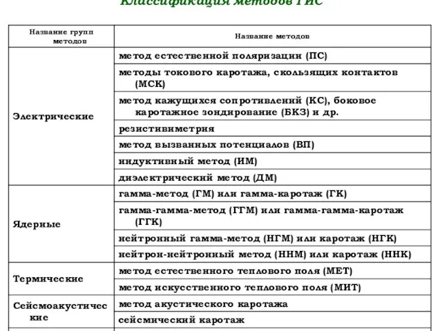 Классификация методов ГИС