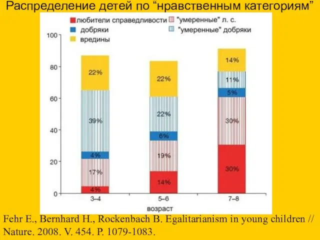 Распределение детей по “нравственным категориям” Fehr Е., Bernhard Н., Rockenbach