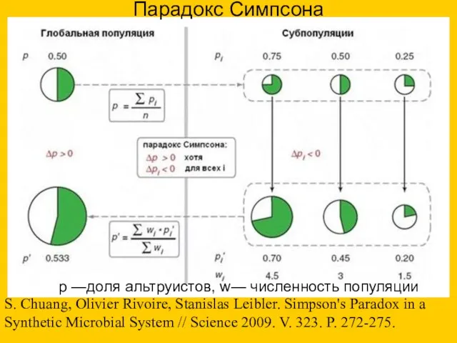 р —доля альтруистов, w— численность популяции S. Chuang, Olivier Rivoire,