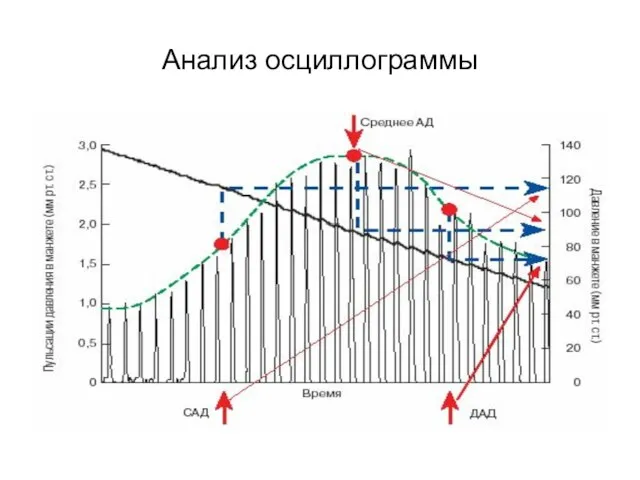 Анализ осциллограммы