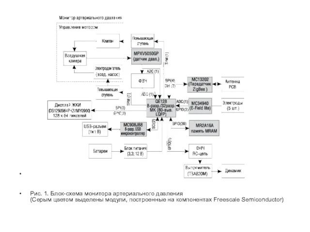 Рис. 1. Блок-схема монитора артериального давления (Серым цветом выделены модули, построенные на компонентах Freescale Semiconductor)