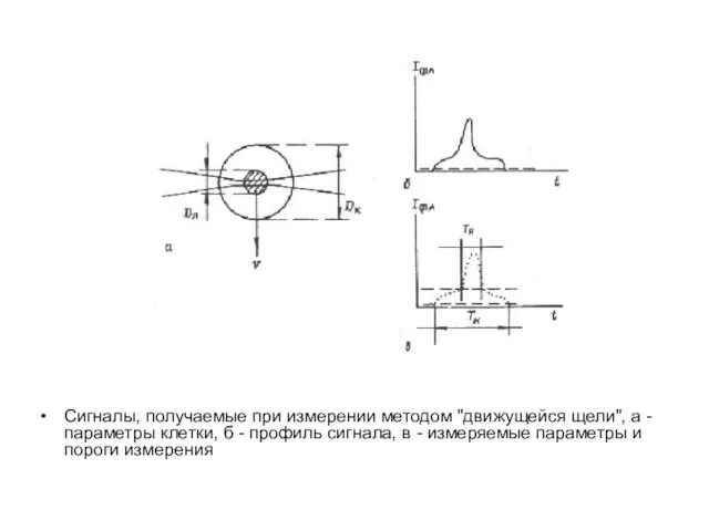 Сигналы, получаемые при измерении методом "движущейся щели", а - параметры