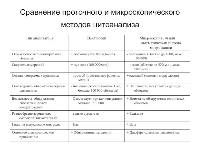 Сравнение проточного и микроскопического методов цитоанализа