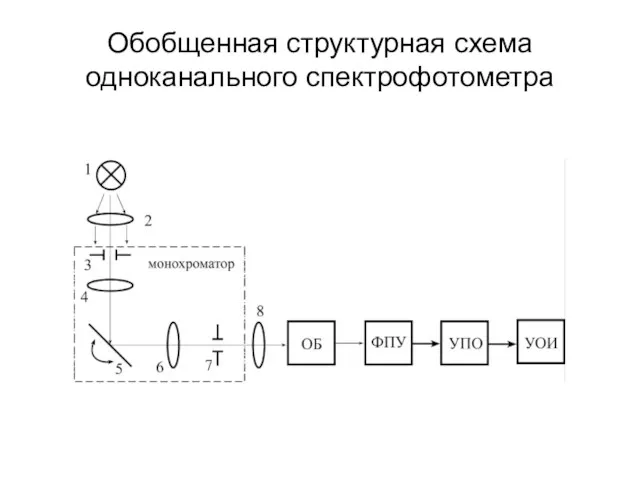 Обобщенная структурная схема одноканального спектрофотометра