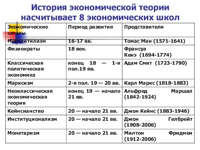 История экономической теории насчитывает 8 экономических школ