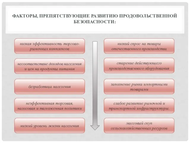 ФАКТОРЫ, ПРЕПЯТСТВУЮЩИЕ РАЗВИТИЮ ПРОДОВОЛЬСТВЕННОЙ БЕЗОПАСНОСТИ: низкая эффективность торгово-рыночных комплексов несоответствие