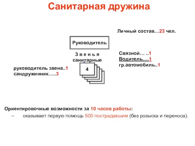 Санитарная дружина Ориентировочные возможности за 10 часов работы: оказывает первую