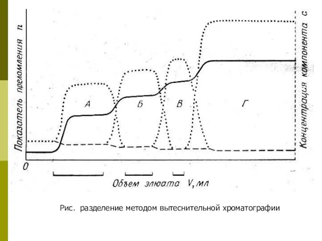 Рис. разделение методом вытеснительной хроматографии