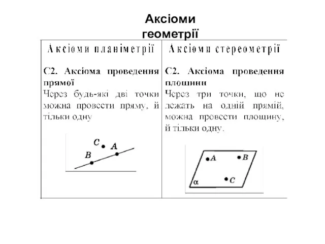 Аксіоми геометрії
