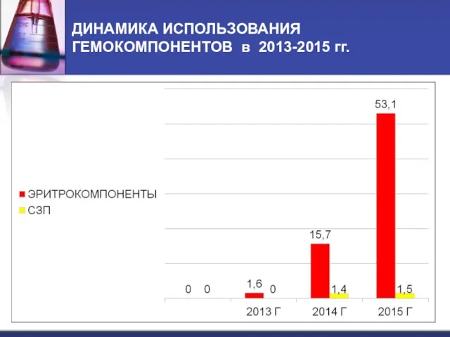 ДИНАМИКА ИСПОЛЬЗОВАНИЯ ГЕМОКОМПОНЕНТОВ в 2013-2015 гг.