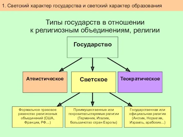 Типы государств в отношении к религиозным объединениям, религии 1. Светский характер государства и светский характер образования