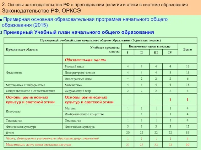 2. Основы законодательства РФ о преподавании религии и этики в