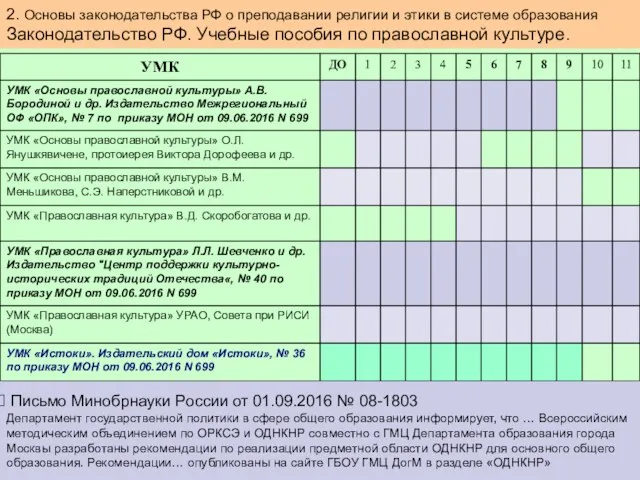 Письмо Минобрнауки России от 01.09.2016 № 08-1803 Департамент государственной политики