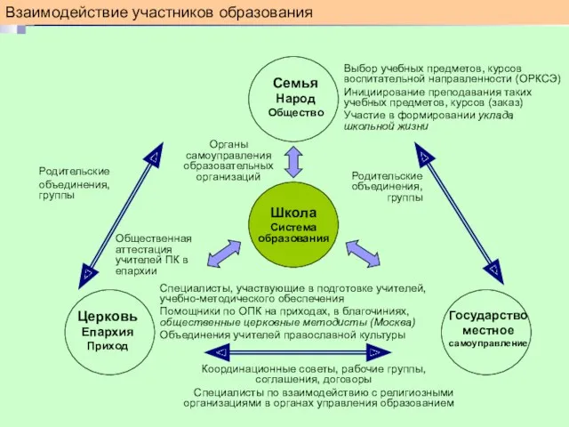 Школа Система образования Государство местное самоуправление Церковь Епархия Приход Семья