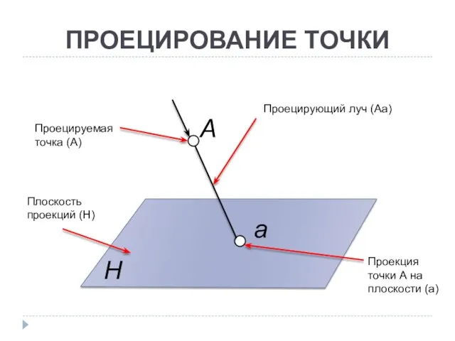 ПРОЕЦИРОВАНИЕ ТОЧКИ Плоскость проекций (H) Проецирующий луч (Аа) Проецируемая точка