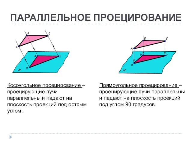 ПАРАЛЛЕЛЬНОЕ ПРОЕЦИРОВАНИЕ Косоугольное проецирование – проецирующие лучи параллельны и падают