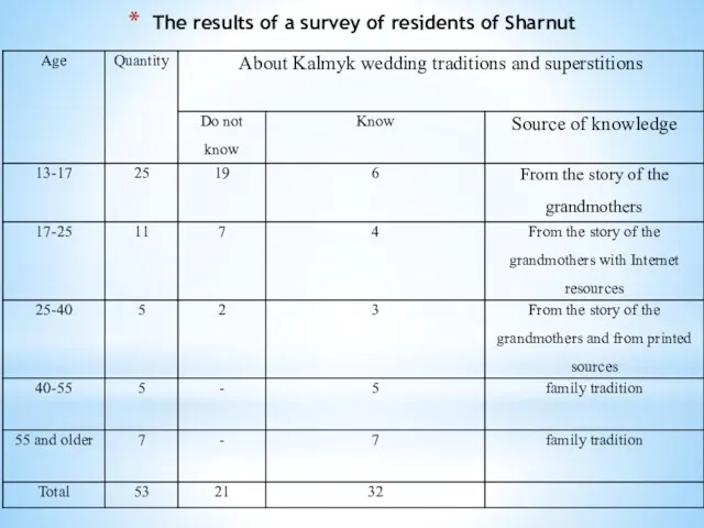 The results of a survey of residents of Sharnut