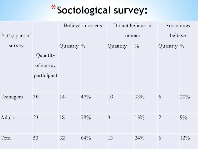 Sociological survey: