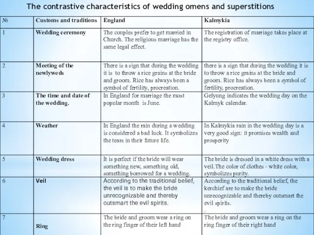 The contrastive characteristics of wedding omens and superstitions