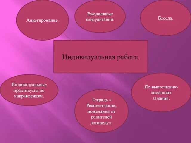 Индивидуальная работа. Анкетирование. Индивидуальные практикумы по направлениям. Беседа. По выполнению