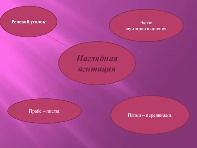 Наглядная агитация Речевой уголок Экран звукопроизношения. Прайс – листы. Папки – передвижки.