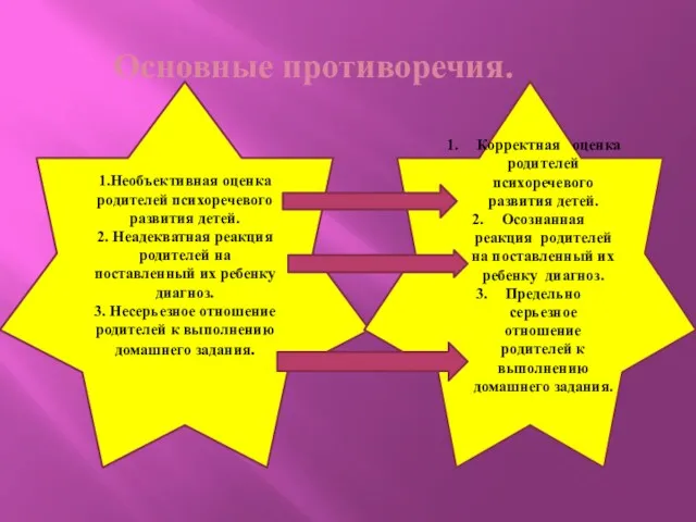 Основные противоречия. 1.Необъективная оценка родителей психоречевого развития детей. 2. Неадекватная