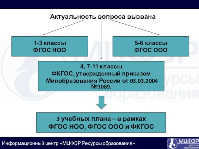 1-3 классы ФГОС НОО 4, 7-11 классы ФКГОС, утвержденный приказом