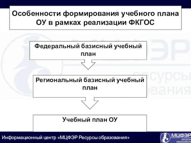 Особенности формирования учебного плана ОУ в рамках реализации ФКГОС