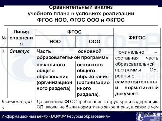 Сравнительный анализ учебного плана в условиях реализации ФГОС НОО, ФГОС ООО и ФКГОС