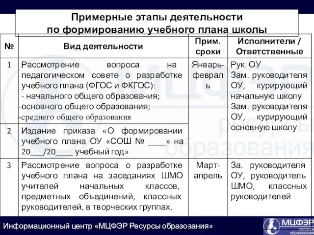 Примерные этапы деятельности по формированию учебного плана школы