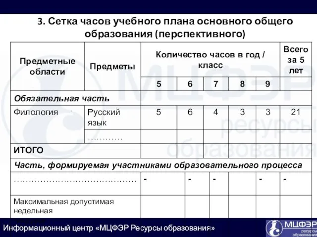 3. Сетка часов учебного плана основного общего образования (перспективного)