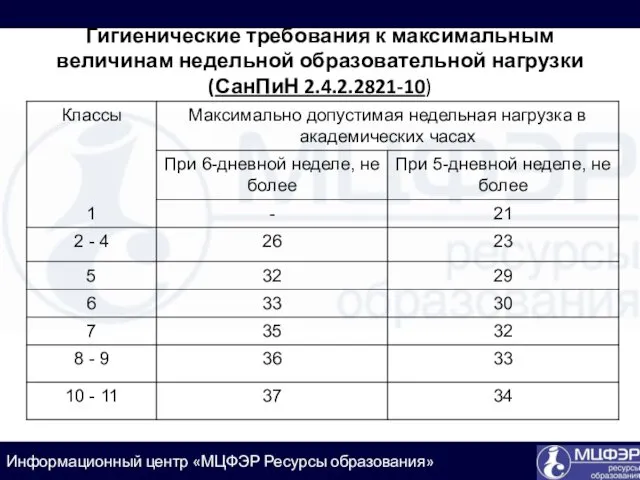 Гигиенические требования к максимальным величинам недельной образовательной нагрузки (СанПиН 2.4.2.2821-10)