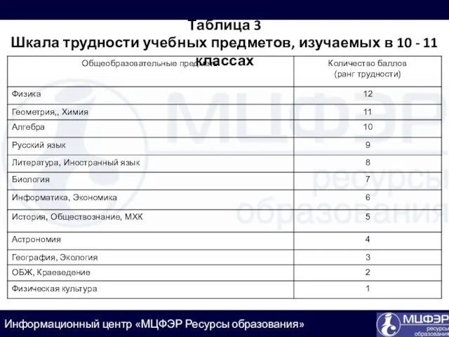 Таблица 3 Шкала трудности учебных предметов, изучаемых в 10 - 11 классах