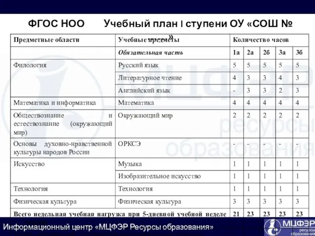 ФГОС НОО Учебный план I ступени ОУ «СОШ № ……»