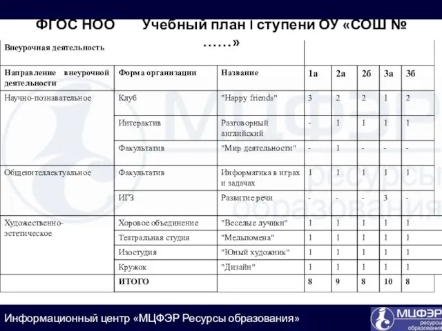 ФГОС НОО Учебный план I ступени ОУ «СОШ № ……»