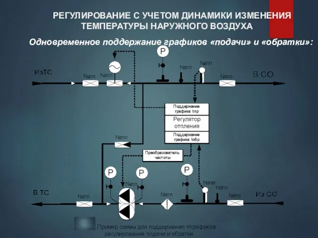 РЕГУЛИРОВАНИЕ С УЧЕТОМ ДИНАМИКИ ИЗМЕНЕНИЯ ТЕМПЕРАТУРЫ НАРУЖНОГО ВОЗДУХА Одновременное поддержание графиков «подачи» и «обратки»: