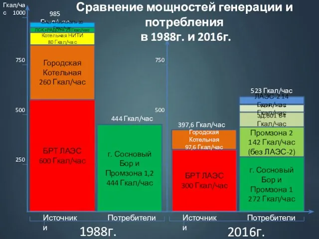 985 Гкал/час 250 БРТ ЛАЭС 600 Гкал/час г. Сосновый Бор